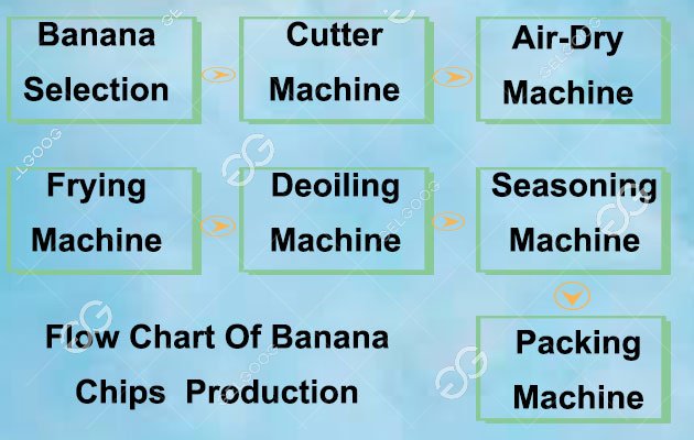 banana chips line flow chart